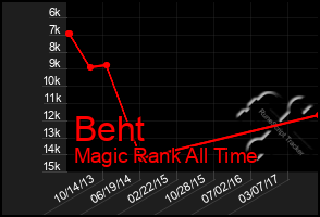 Total Graph of Beht