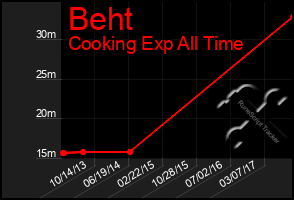 Total Graph of Beht