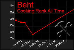 Total Graph of Beht