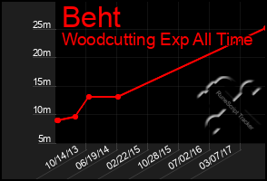 Total Graph of Beht