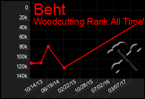 Total Graph of Beht