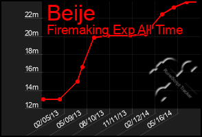Total Graph of Beije