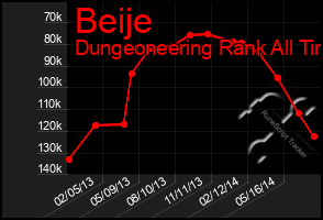 Total Graph of Beije