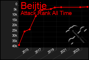 Total Graph of Beijtje