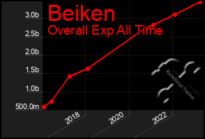 Total Graph of Beiken