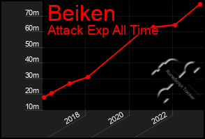 Total Graph of Beiken