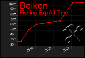 Total Graph of Beiken