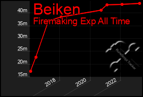 Total Graph of Beiken