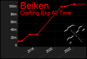 Total Graph of Beiken