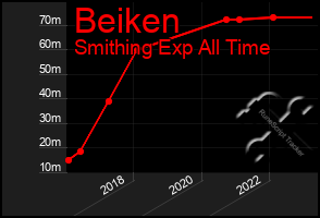 Total Graph of Beiken