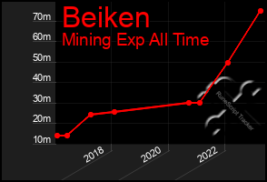 Total Graph of Beiken