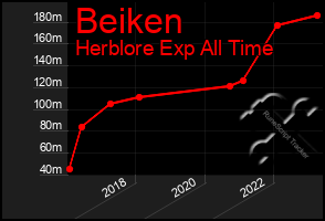 Total Graph of Beiken