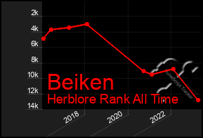 Total Graph of Beiken