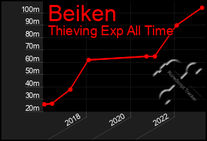 Total Graph of Beiken