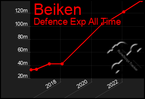 Total Graph of Beiken