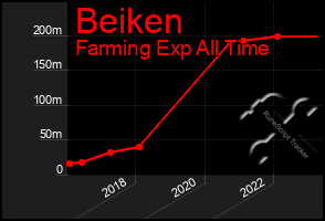 Total Graph of Beiken