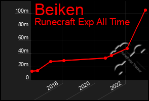 Total Graph of Beiken