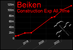 Total Graph of Beiken