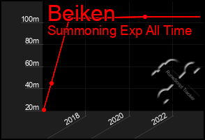 Total Graph of Beiken