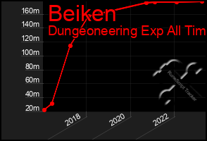 Total Graph of Beiken