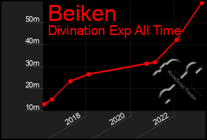 Total Graph of Beiken