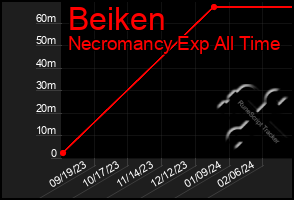 Total Graph of Beiken