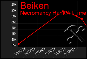 Total Graph of Beiken