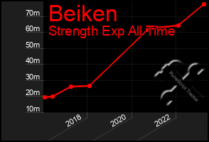 Total Graph of Beiken