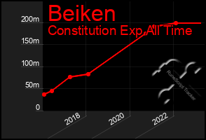 Total Graph of Beiken