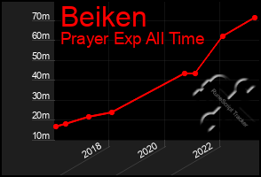 Total Graph of Beiken