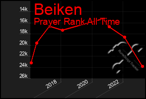 Total Graph of Beiken