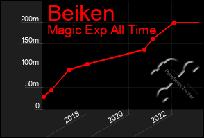 Total Graph of Beiken