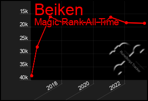 Total Graph of Beiken