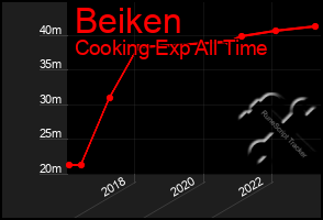 Total Graph of Beiken