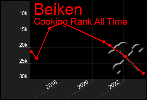 Total Graph of Beiken