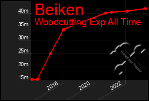 Total Graph of Beiken