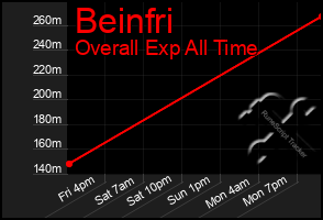 Total Graph of Beinfri