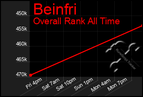 Total Graph of Beinfri