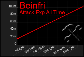 Total Graph of Beinfri