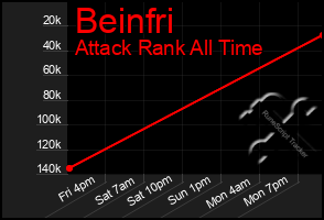 Total Graph of Beinfri