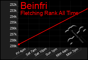 Total Graph of Beinfri