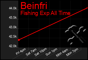 Total Graph of Beinfri