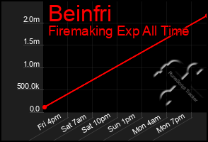 Total Graph of Beinfri