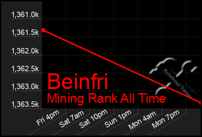 Total Graph of Beinfri