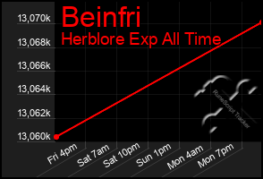 Total Graph of Beinfri