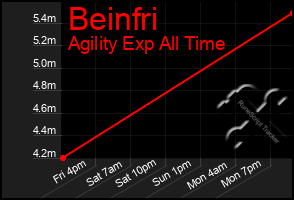 Total Graph of Beinfri