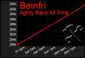 Total Graph of Beinfri