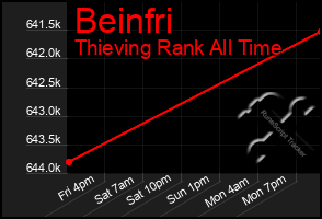 Total Graph of Beinfri