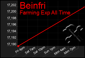 Total Graph of Beinfri