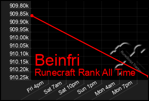 Total Graph of Beinfri